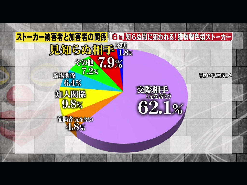 ストーカー被害者との関係